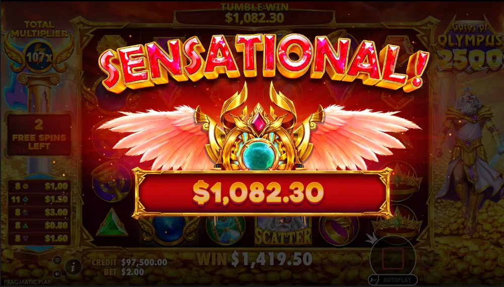 Sensational win banner of $1,082.30 over the Gates of Olympus 2500 grid, with the total multiplier at 107x and 2 free spins left